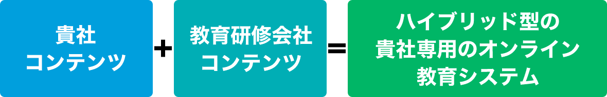貴社コンテンツ + 教育研修会社コンテンツ = ハイブリッド型の貴社専用のオンライン教育システム